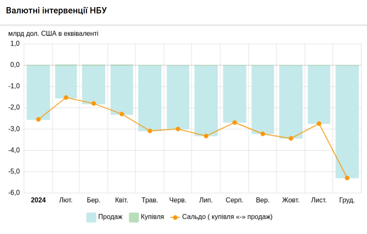 інтервенції валюти 2024