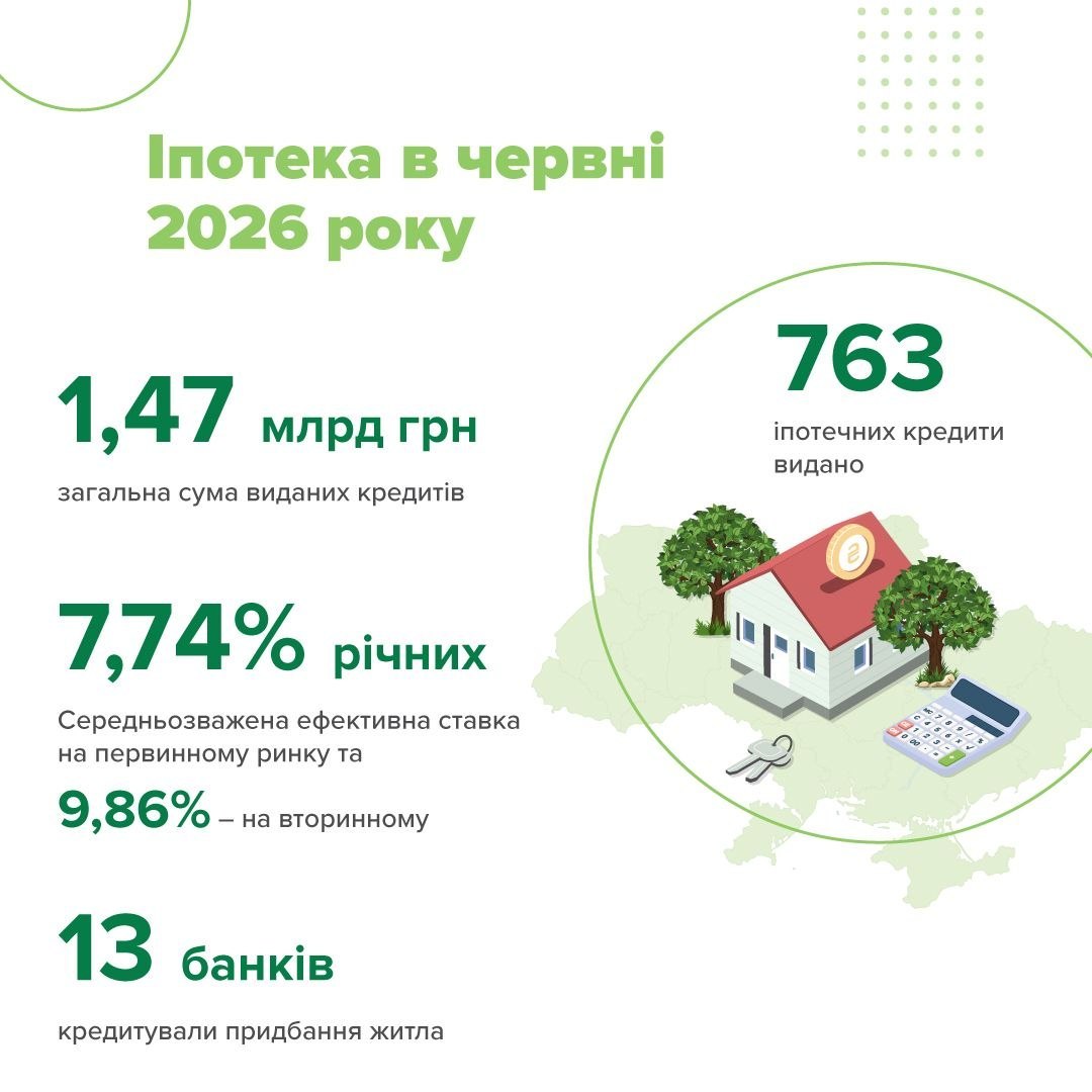 іпотека червень