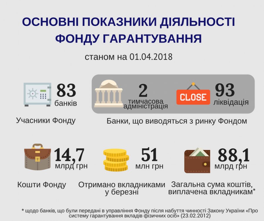 Активы Фонда гарантирования сократились до 14,7 млрд грн