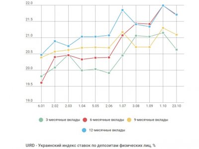 Что происходит с депозитами населения