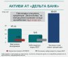 Кредиторы Дельта Банка потеряли 24,5 млрд грн