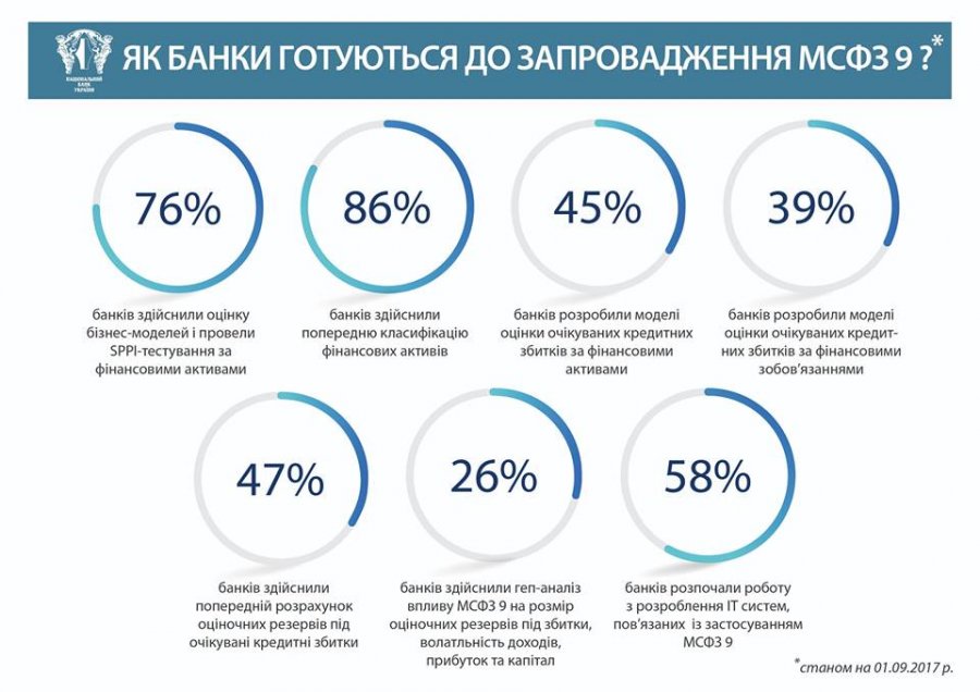 НБУ сообщил, сколько банков медлят с внедрением МСФО 9