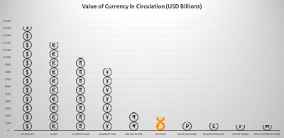 Bitcoin обошел рубль по капитализации