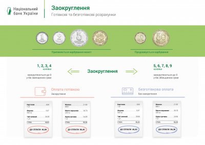 С июля в Украине начнут округлять чеки при расчете наличными