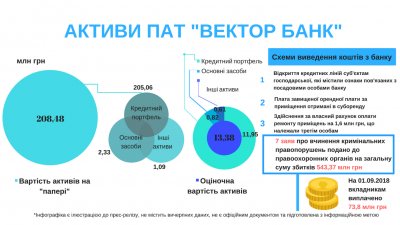Руководителей Вектор Банка хотят наказать за убытки в 0,5 млрд грн