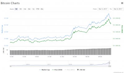 Bitcoin прибавляет по $1 тыс. в день