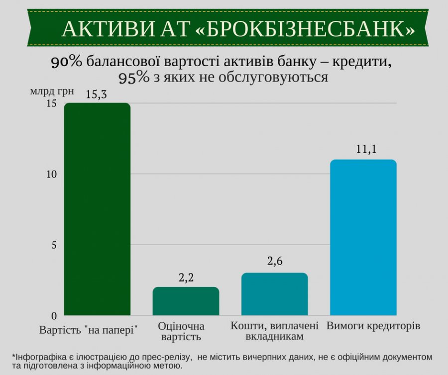 ФГВФЛ рассказал о схемах вывода активов из Брокбизнесбанка