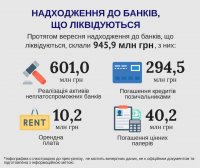 Банкам-банкротам в сентябре вернули 946 млн грн