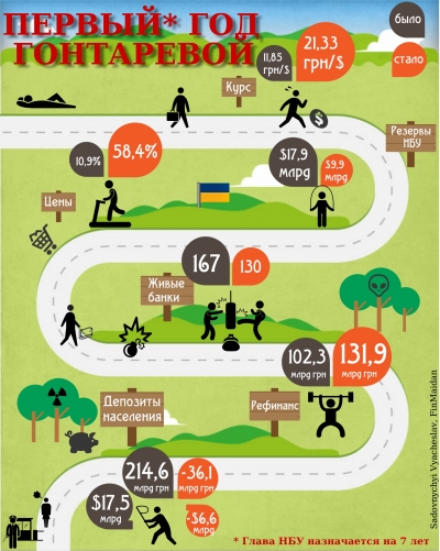 До яких наслідків призвів перший рік Гонтарєвої