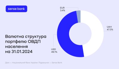 Українці у січні встановили рекорд за обсягом придбаних ОВДП – Sense Bank