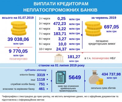 Кредиторы банков-банкротов получили почти 700 млн грн