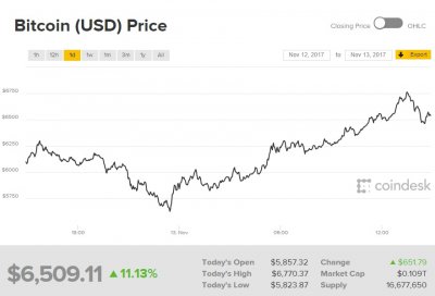 Криптогорки: курс Bitcoin вновь взлетел на $1 тыс.