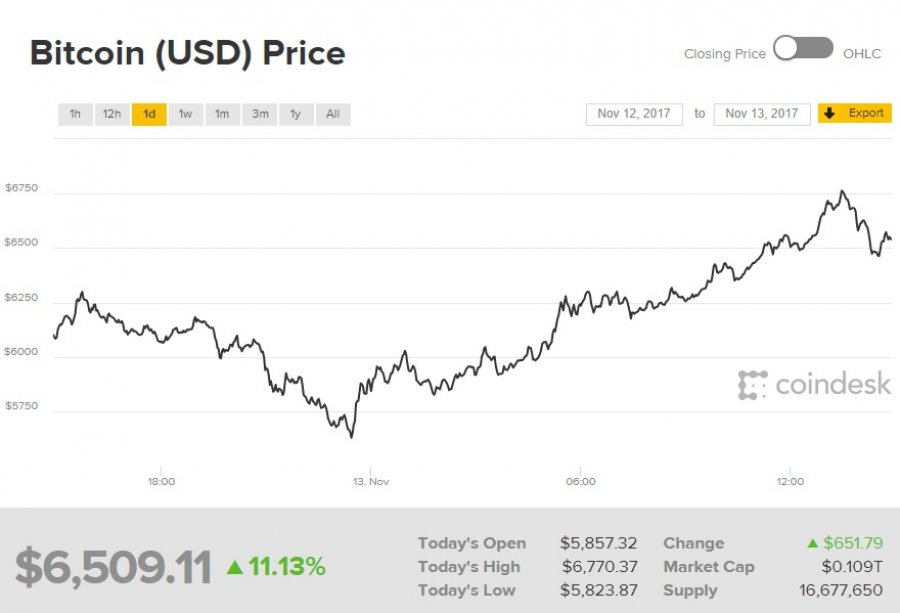 Криптогорки: курс Bitcoin вновь взлетел на $1 тыс.
