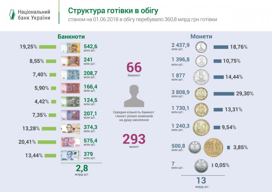 У населения на руках наличных на 361 млрд грн