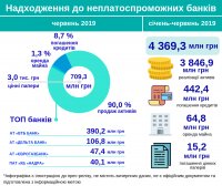 ВТБ Банк стал лидером по распродаже активов