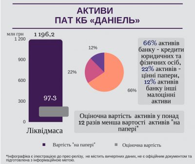 72% кредитов банка "Даниэль" признаны безнадежными