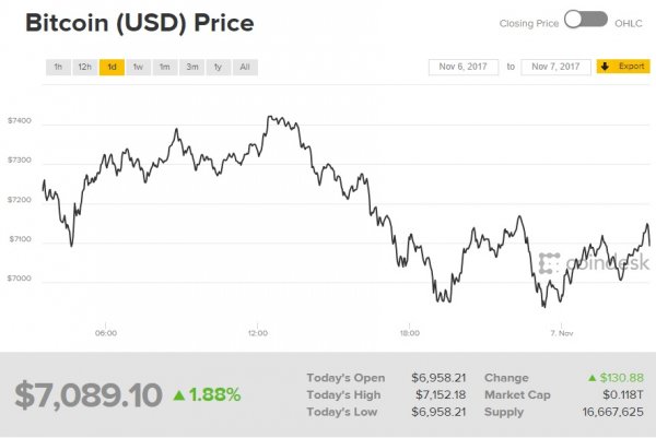 Стоимость Bitcoin неожиданно упала ниже $7000