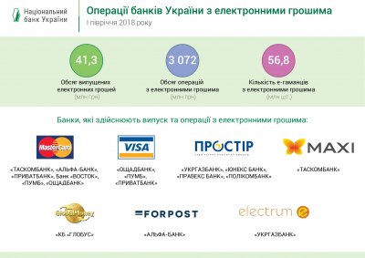 Украинцы открыли 57 млн электронных кошельков