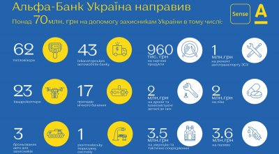 Понад 218 млн грн – таку суму зібрали клієнти, а також виділив Альфа-Банка на допомогу захисникам України