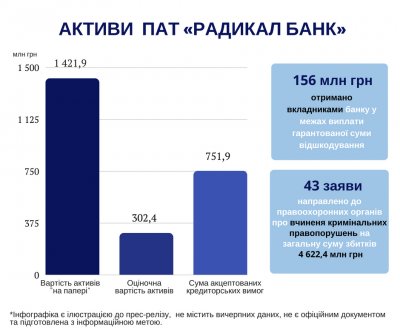 Топ-менеджмент вывел из Радикал Банка 824 млн грн