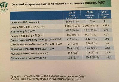 НБУ вдвое ухудшил прогноз роста экономики