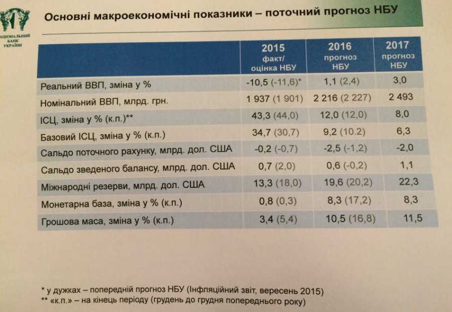 НБУ вдвое ухудшил прогноз роста экономики