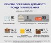 Фонд гарантирования вкладов сократил активы до 14,2 млрд грн