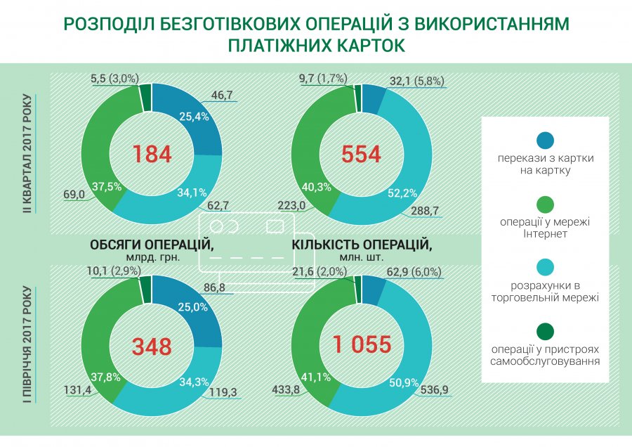 НБУ раскрыл структуру операций с платежными картами