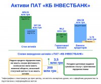 Из Инвестбанка вывели 200 млн грн через фиктивные фирмы