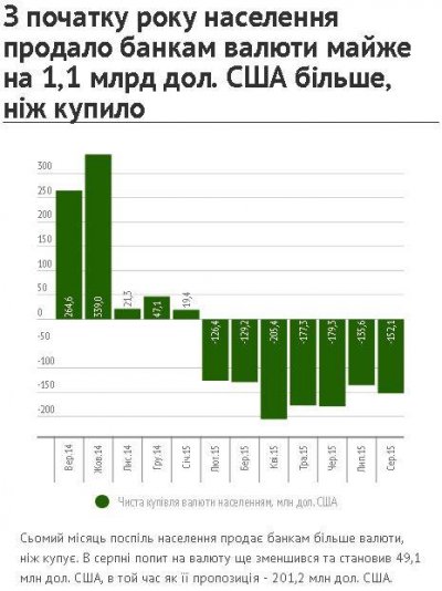 Украинцы продолжают активно продавать доллары