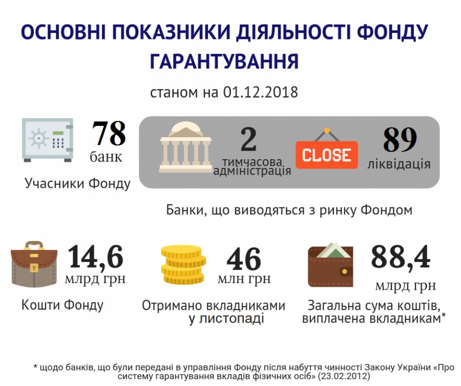 Активы ФГВФЛ в ноябре сократились до 14,6 млрд грн