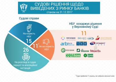 НБУ проиграл суды по 11 банкам-банкротам