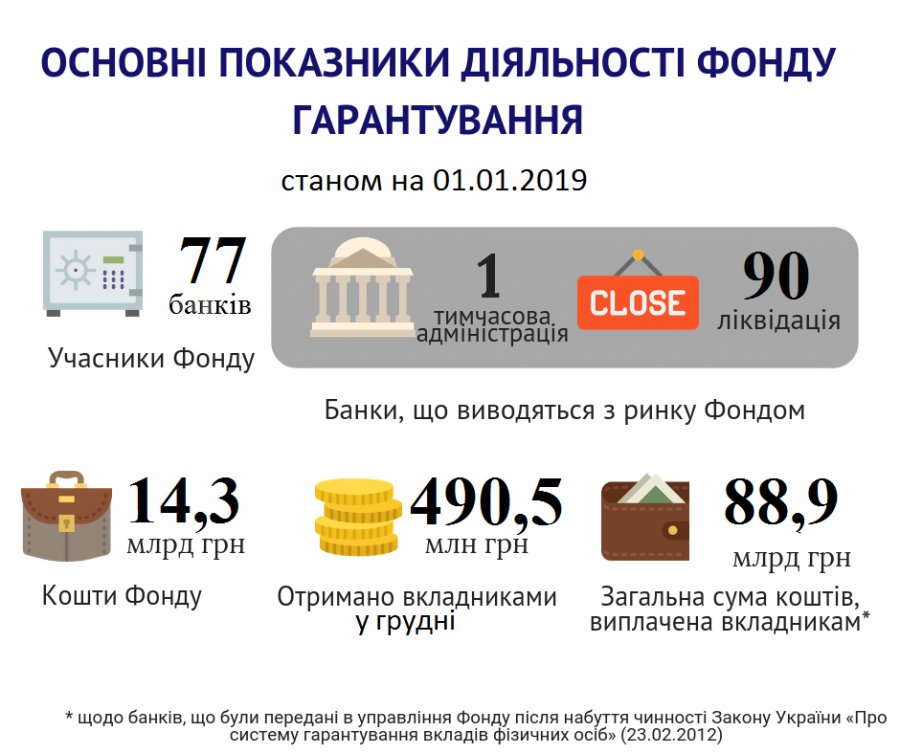 Активы ФГВФЛ сократились до 14,3 млрд грн