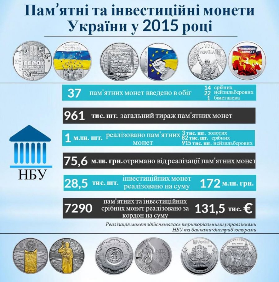 Нацбанк заработал на памятных монетах 75,6 млн грн