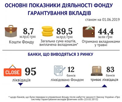 ФГВФЛ за месяц увеличил активы на 114 млн грн