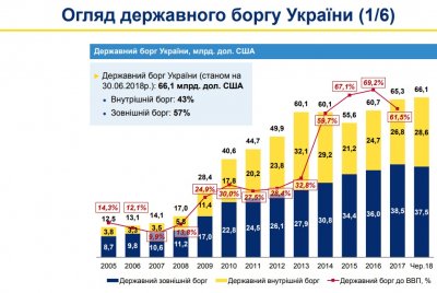 Кабмин утвердил стратегию управления госдолгом