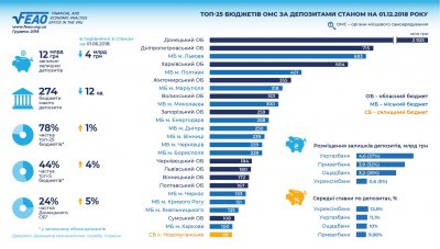 Определены банки-лидеры по депозитам местных бюджетов