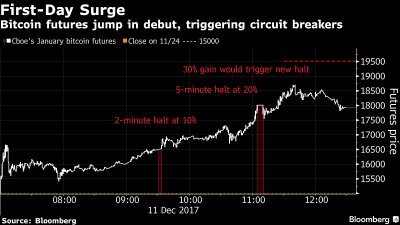 Фьючерсы на Bitcoin подорожали на 25%