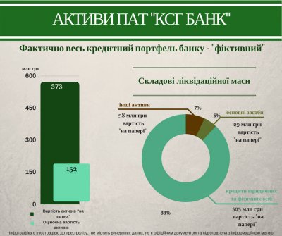 Активы КСГ Банка обесценились в четыре раза