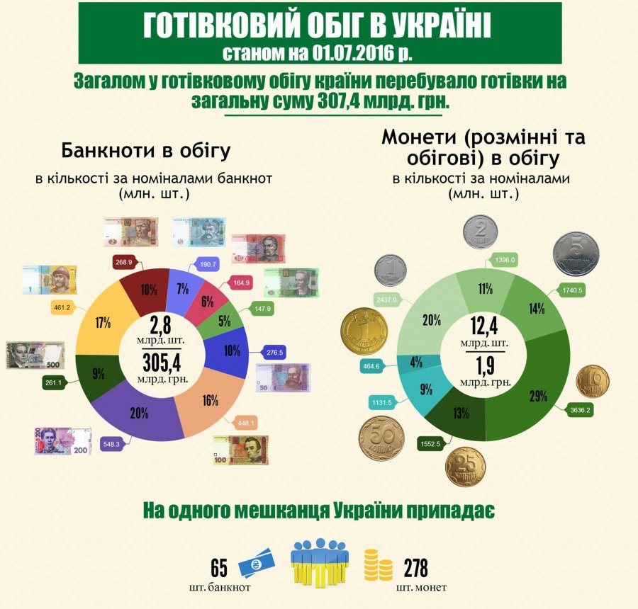 В Украине стало меньше наличных денег