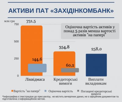 55% кредитов Захидинкомбанка имеют "мусорное" обеспечение