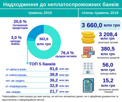 Банкам-банкротам вернули 3,6 млрд грн