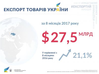 Украина увеличила экспорт товаров в ЕС на $4,8 млрд