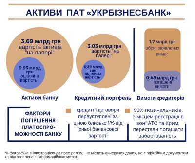 Фонд раскрыл схему вывода средств из Укрбизнесбанка