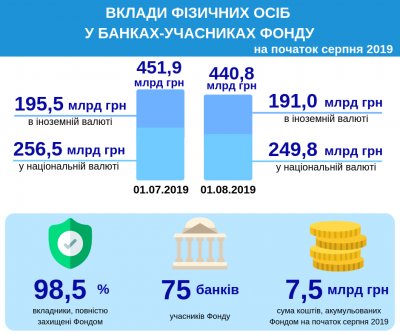 Объем гарантированных вкладов в июле сократился