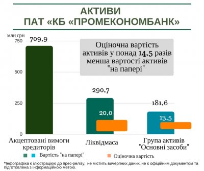 Промэкономбанку нанесли убытков на 781 млн грн