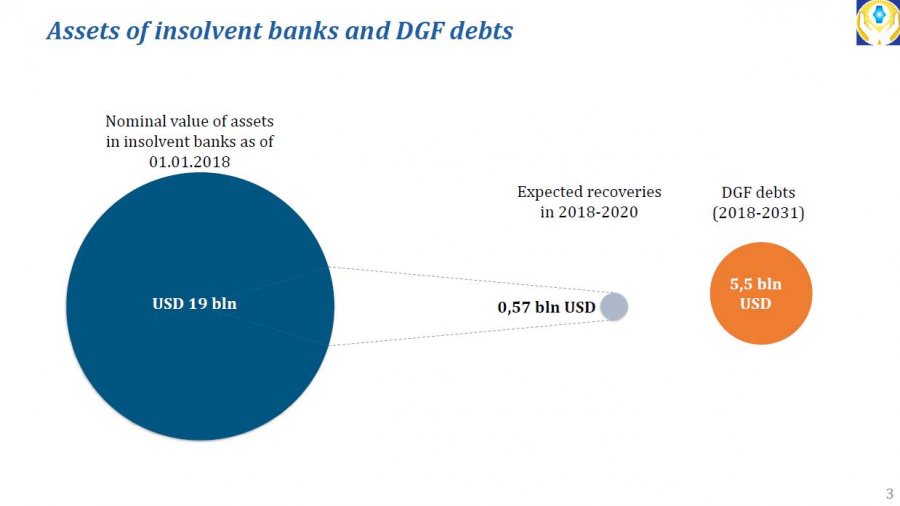 ФГВФЛ хочет получить от банков-банкротов $0,57 млрд
