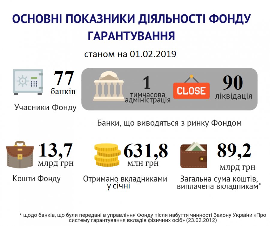 Активы ФГВФЛ сократились до 13,7 млрд грн