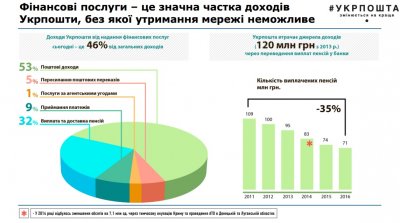 «Укрпочту» превратят в почтовый «банк»
