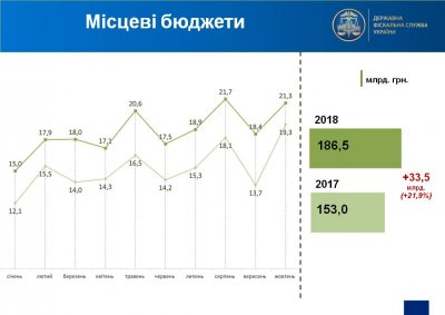 В местные бюджеты поступило 186 млрд грн